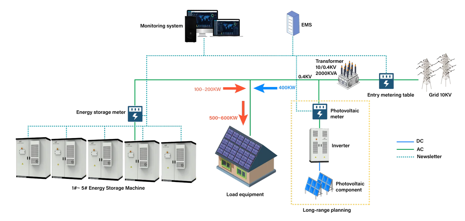 Cenário de Aplicação do Módulo de Conversão AC-DC de 50KW